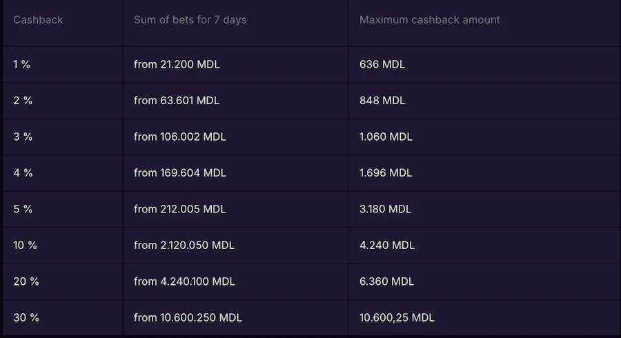 mellstroy casino cashback